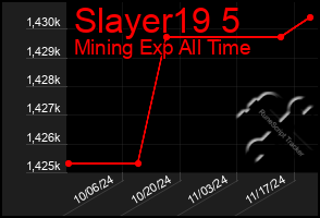 Total Graph of Slayer19 5