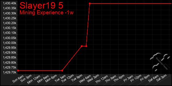 Last 7 Days Graph of Slayer19 5