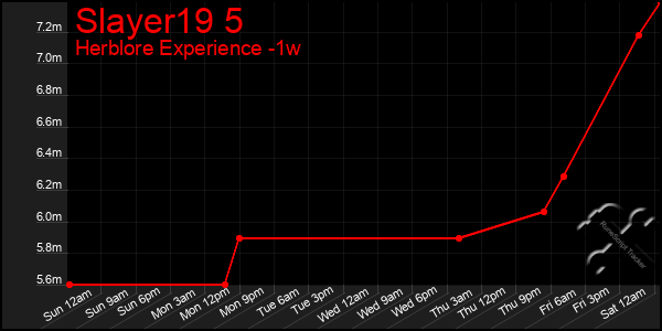 Last 7 Days Graph of Slayer19 5