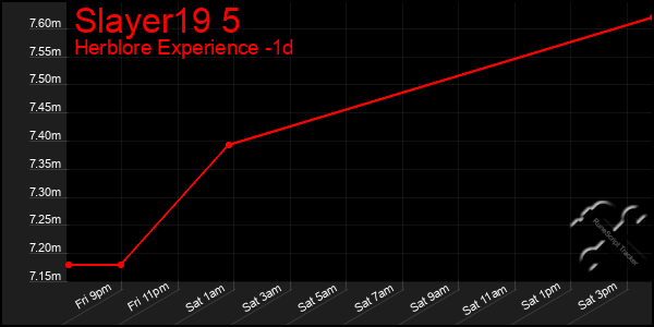 Last 24 Hours Graph of Slayer19 5