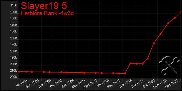 Last 31 Days Graph of Slayer19 5