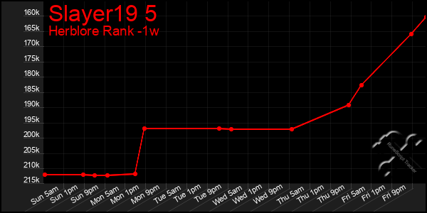 Last 7 Days Graph of Slayer19 5