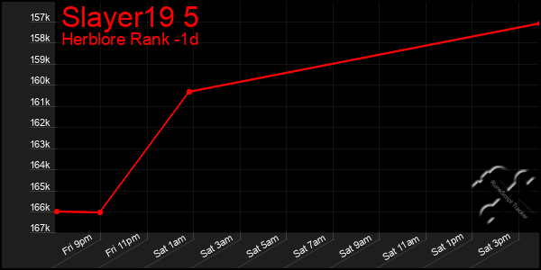 Last 24 Hours Graph of Slayer19 5