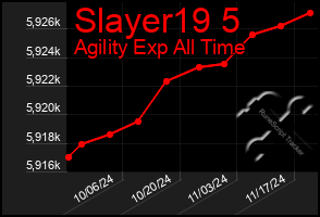 Total Graph of Slayer19 5