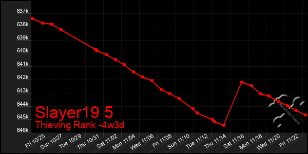 Last 31 Days Graph of Slayer19 5