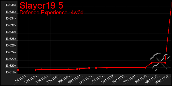 Last 31 Days Graph of Slayer19 5