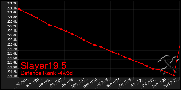 Last 31 Days Graph of Slayer19 5