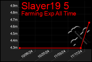 Total Graph of Slayer19 5