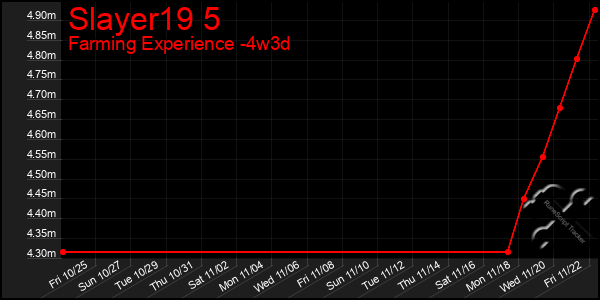 Last 31 Days Graph of Slayer19 5