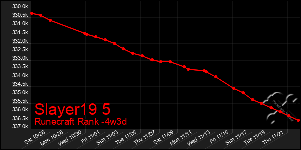 Last 31 Days Graph of Slayer19 5