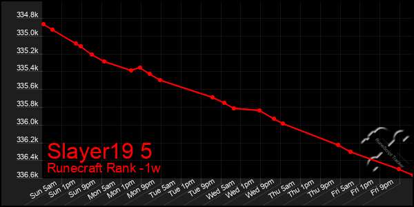 Last 7 Days Graph of Slayer19 5