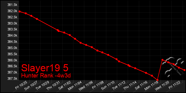 Last 31 Days Graph of Slayer19 5