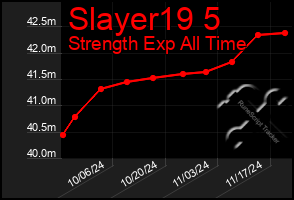 Total Graph of Slayer19 5