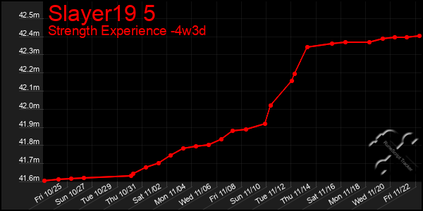 Last 31 Days Graph of Slayer19 5