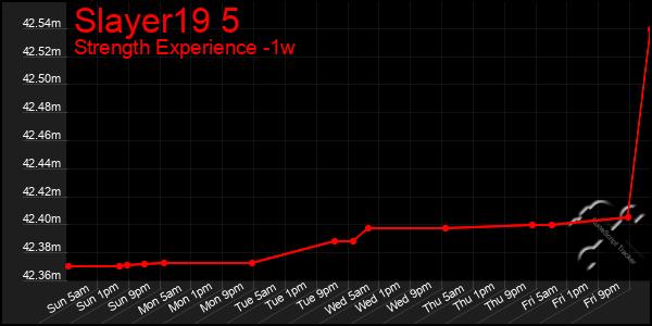 Last 7 Days Graph of Slayer19 5