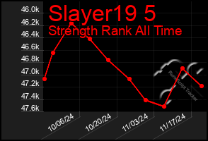 Total Graph of Slayer19 5