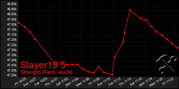 Last 31 Days Graph of Slayer19 5