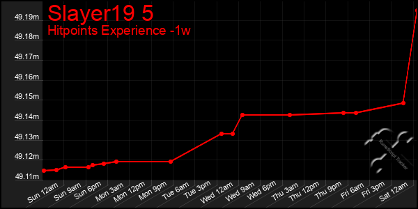 Last 7 Days Graph of Slayer19 5