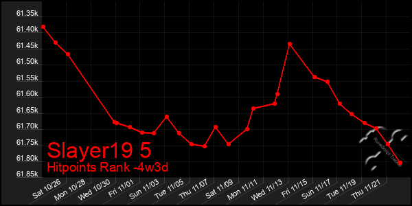 Last 31 Days Graph of Slayer19 5