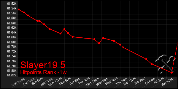 Last 7 Days Graph of Slayer19 5