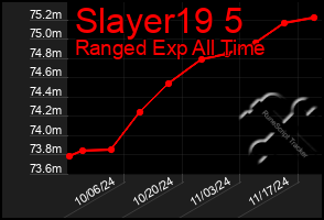 Total Graph of Slayer19 5