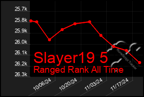 Total Graph of Slayer19 5