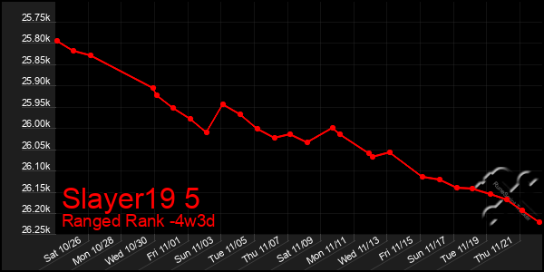 Last 31 Days Graph of Slayer19 5