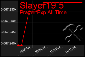 Total Graph of Slayer19 5