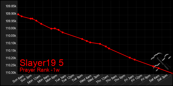 Last 7 Days Graph of Slayer19 5