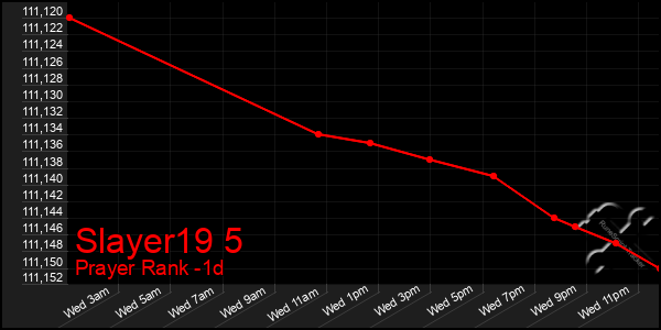 Last 24 Hours Graph of Slayer19 5