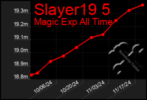 Total Graph of Slayer19 5