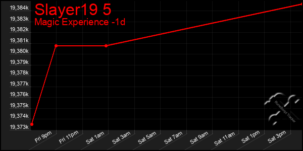 Last 24 Hours Graph of Slayer19 5