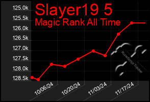 Total Graph of Slayer19 5