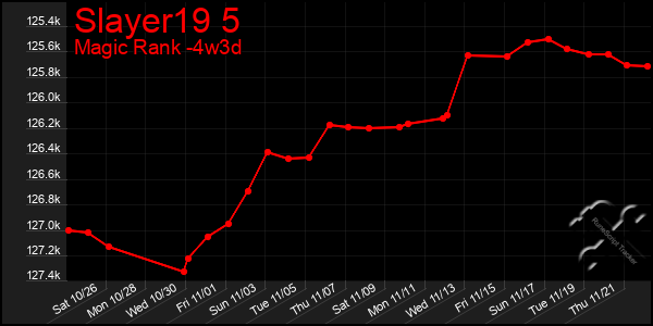 Last 31 Days Graph of Slayer19 5