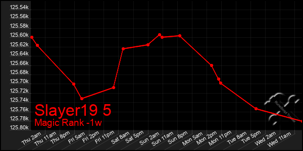 Last 7 Days Graph of Slayer19 5