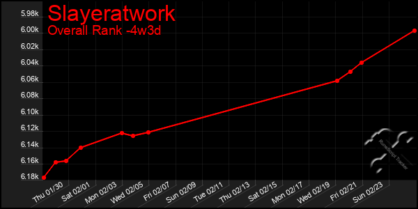 Last 31 Days Graph of Slayeratwork