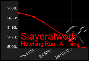 Total Graph of Slayeratwork