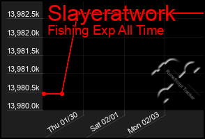 Total Graph of Slayeratwork