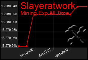 Total Graph of Slayeratwork