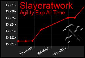 Total Graph of Slayeratwork