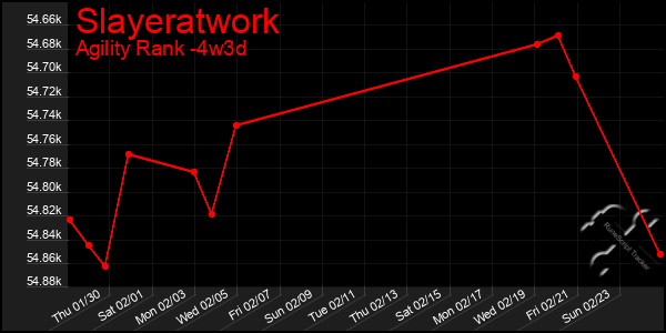 Last 31 Days Graph of Slayeratwork