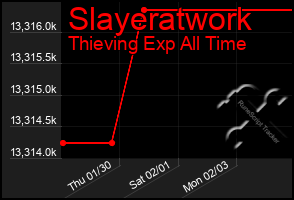 Total Graph of Slayeratwork