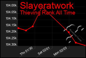 Total Graph of Slayeratwork