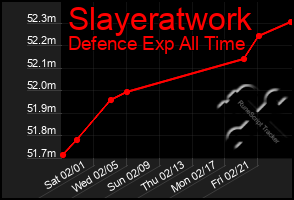 Total Graph of Slayeratwork