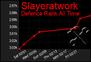 Total Graph of Slayeratwork