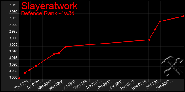 Last 31 Days Graph of Slayeratwork