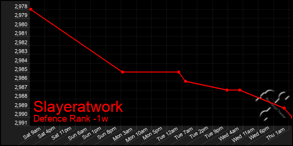 Last 7 Days Graph of Slayeratwork