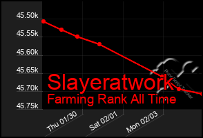 Total Graph of Slayeratwork