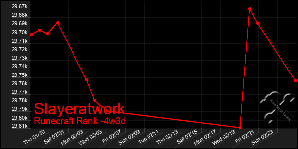 Last 31 Days Graph of Slayeratwork