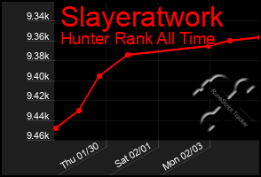 Total Graph of Slayeratwork